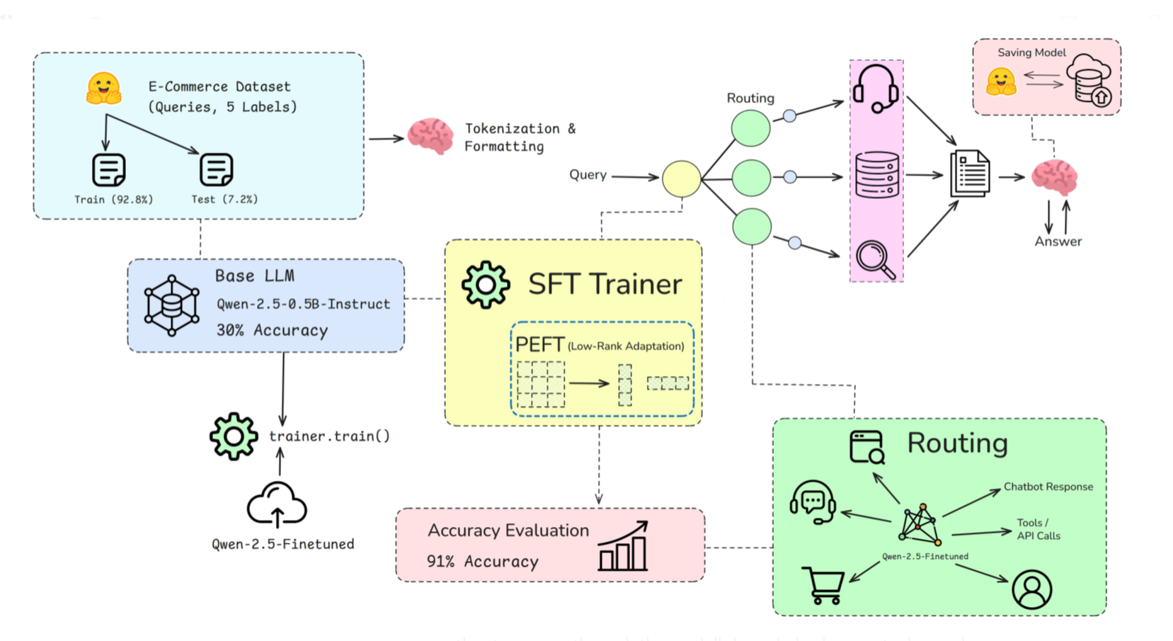 LLM as a Router: How to Fine-Tune Models for Intent-Based Workflows
